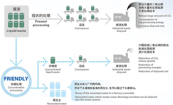 廢液排出量大幅消減