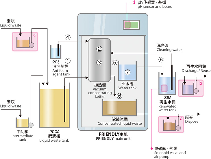 FRIENDLY的構造