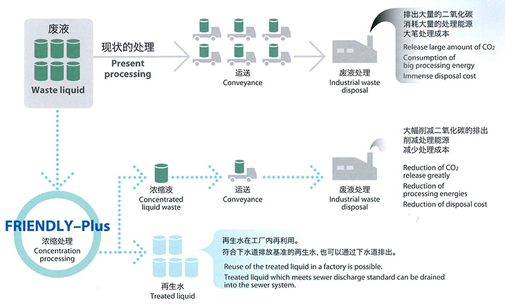 大幅度削減廢液的排出量