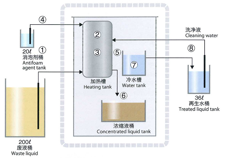 減壓蒸餾分離部