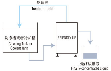 連續處理