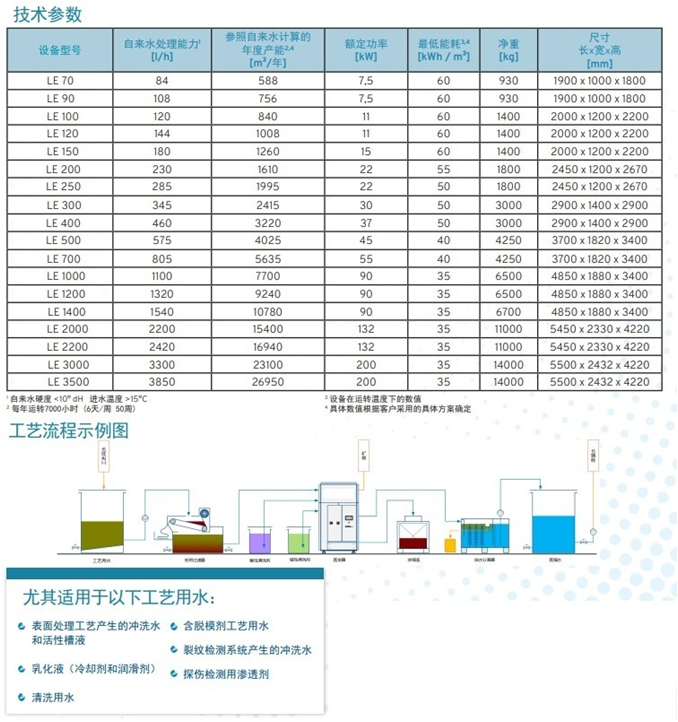 可凈化多少廢水量